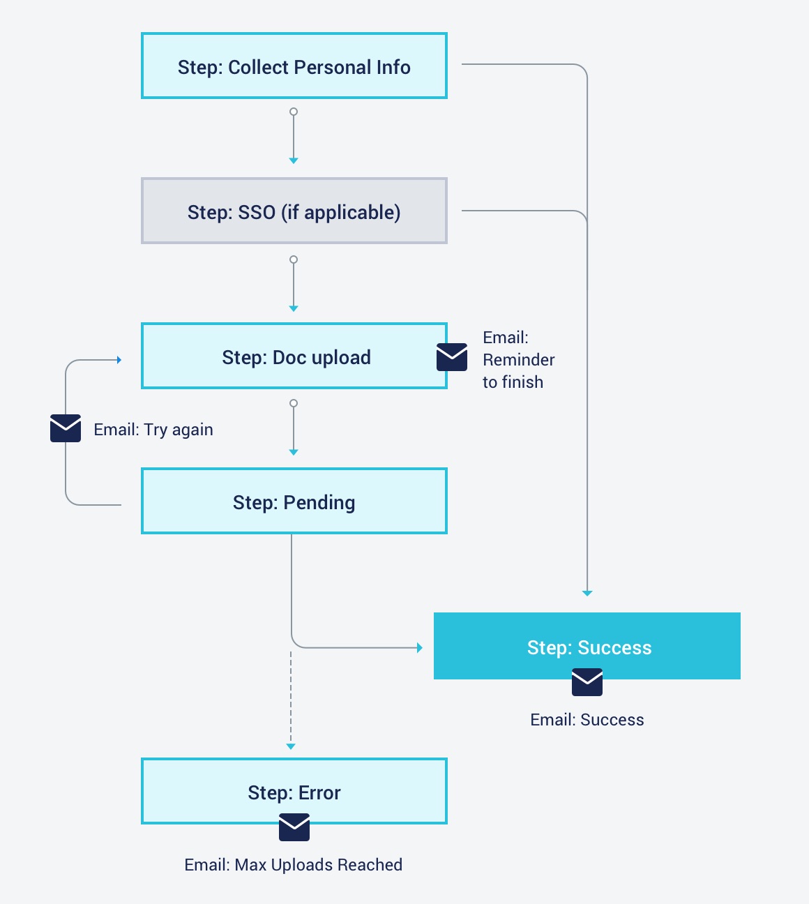 Happy Path Flow